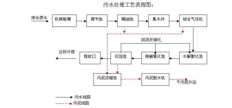 養(yǎng)豬場(chǎng)污水處理設(shè)備工藝流程圖