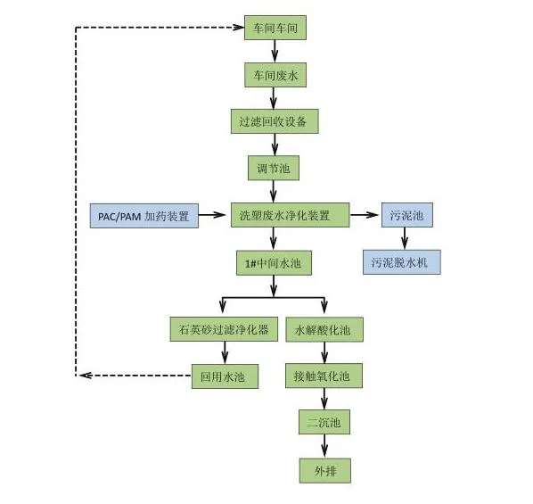 廢舊塑料清洗污水處理設(shè)備工藝流程圖